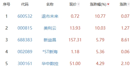 锂电池板块跌0.69% 退市未来涨10.77%居首