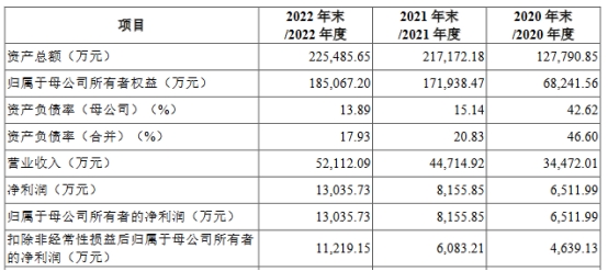 西高院上市首日涨46.4% 募资11.2亿扣非增速远超营收