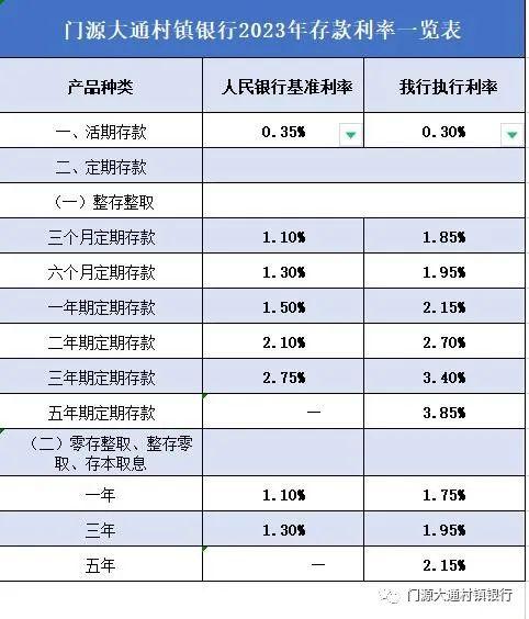 下调存款利率！多家村镇银行跟进