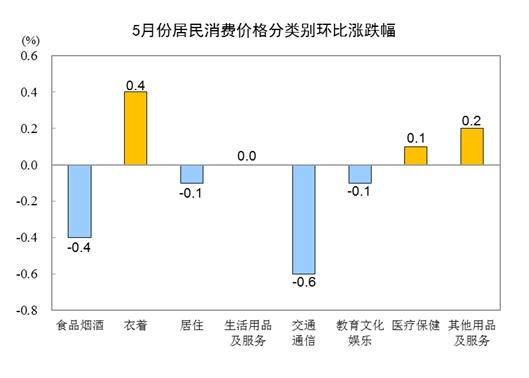 国家统计局：5月份CPI同比上涨0.2% 环比下降0.2%