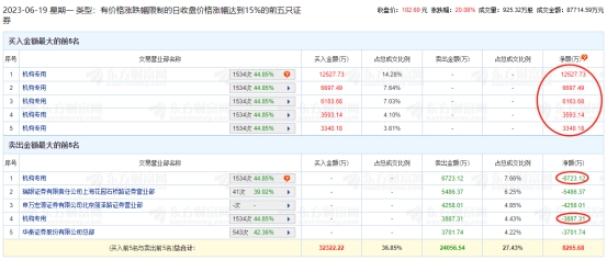 鼎通科技涨20% 机构净买入2.17亿元