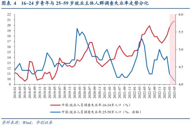 【华创宏观·张瑜团队】失业率的三个结构特征——每周经济观察第24期