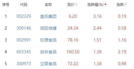 食品加工制造板块跌1.14% 皇氏集团涨3.16%居首