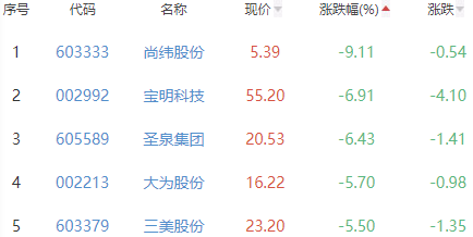 锂电池板块涨0.45% 斯莱克涨12.86%居首