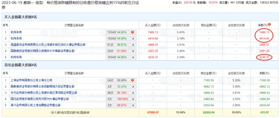 源杰科技涨16.61% 机构净买入1.51亿元