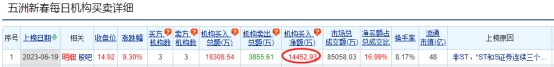 五洲新春涨9.3% 三个交易日机构净买入1.45亿元