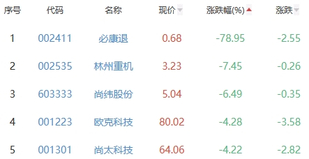 锂电池板块跌0.69% 退市未来涨10.77%居首