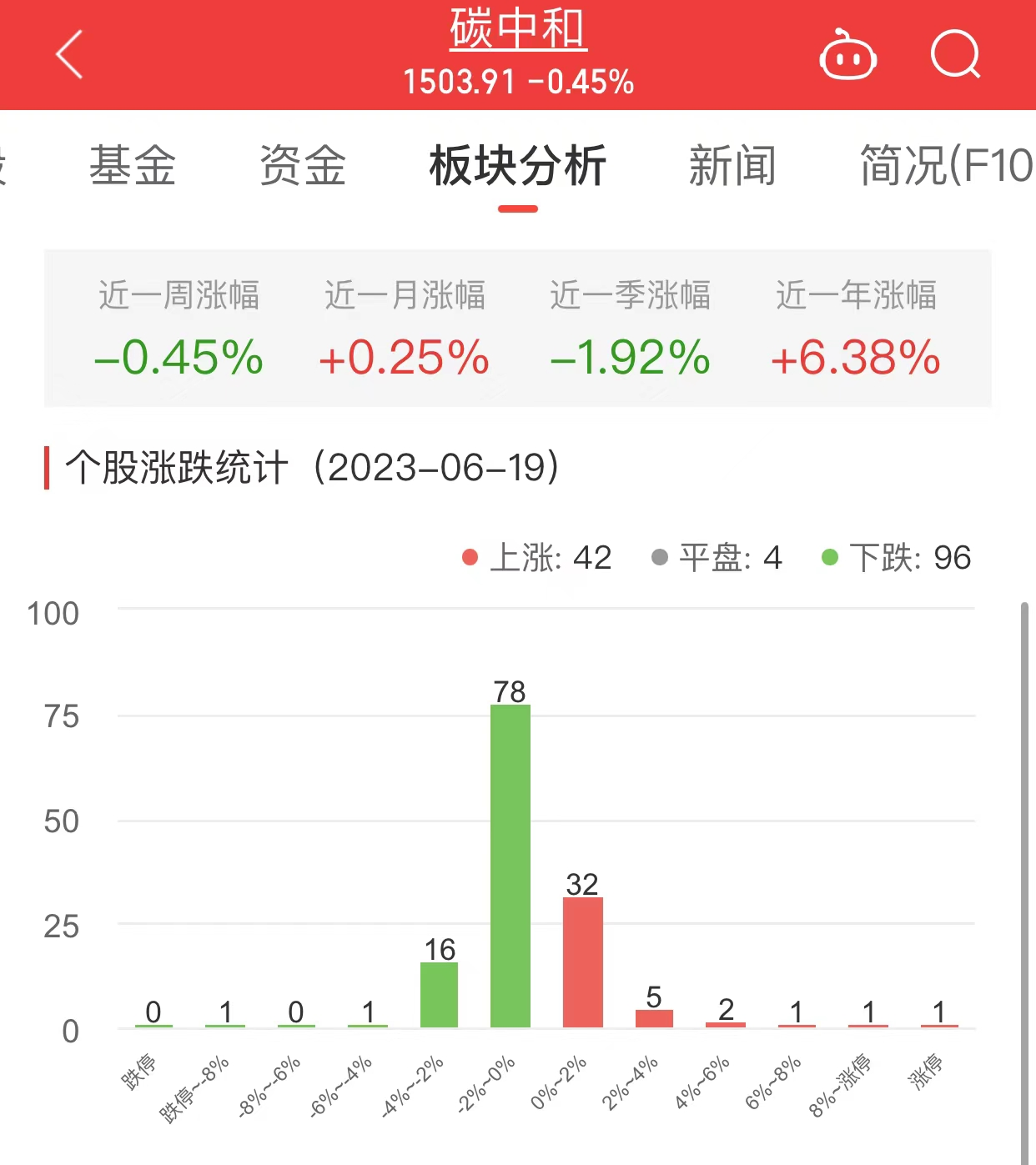 碳中和板块跌0.45% 曙光数创涨10.98%居首