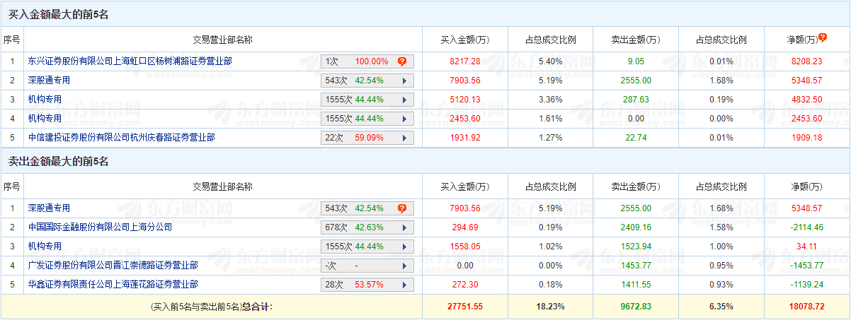 久远银海涨10.01% 机构净买入7320万元