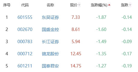 证券板块跌0.74% 湘财股份涨0.64%居首