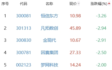 ChatGPT概念板块涨2.12% 鼎捷软件涨20.02%居首