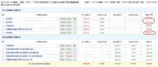 润达医疗涨停 三个交易日机构净买入1.32亿元