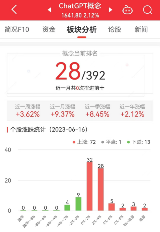 ChatGPT概念板块涨2.12% 鼎捷软件涨20.02%居首