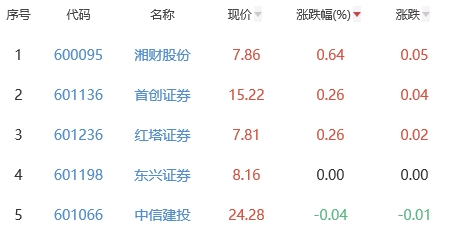 证券板块跌0.74% 湘财股份涨0.64%居首