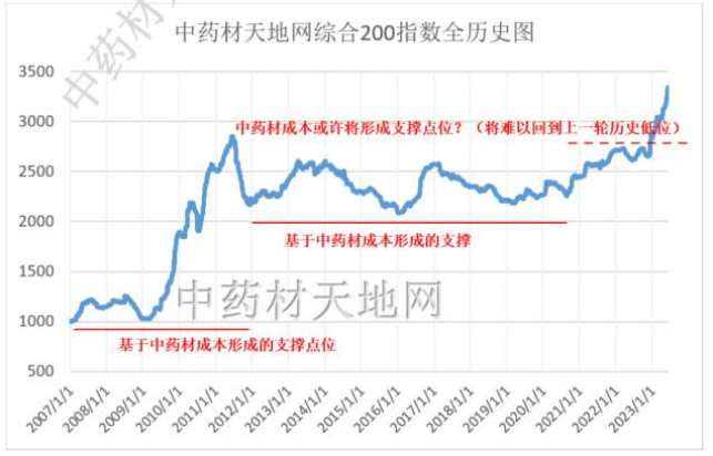 药材价格再创新高！“中特估”下，中药还有更大行情？