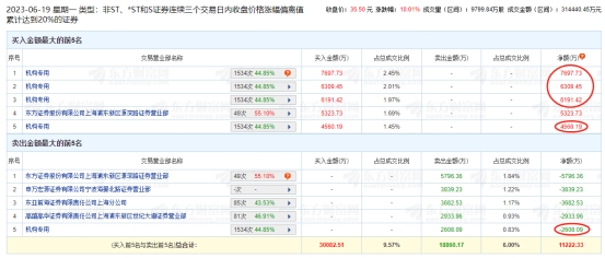 柯力传感涨停 三个交易日机构净买入2.22亿元