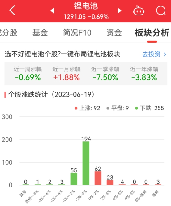 锂电池板块跌0.69% 退市未来涨10.77%居首