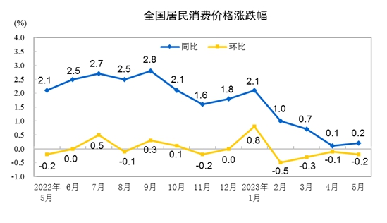 国家统计局：5月份CPI同比上涨0.2% 环比下降0.2%