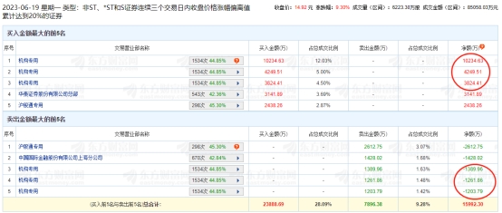 五洲新春涨9.3% 三个交易日机构净买入1.45亿元