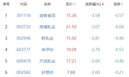 食品加工制造板块跌1.14% 皇氏集团涨3.16%居首