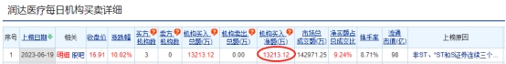 润达医疗涨停 三个交易日机构净买入1.32亿元