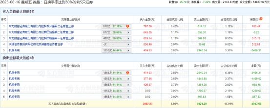 豪江智能跌7.22% 机构净卖出6963万元