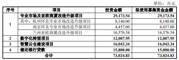 丽尚国潮拟向控股股东定增募不超7.3亿 股价涨1.36%