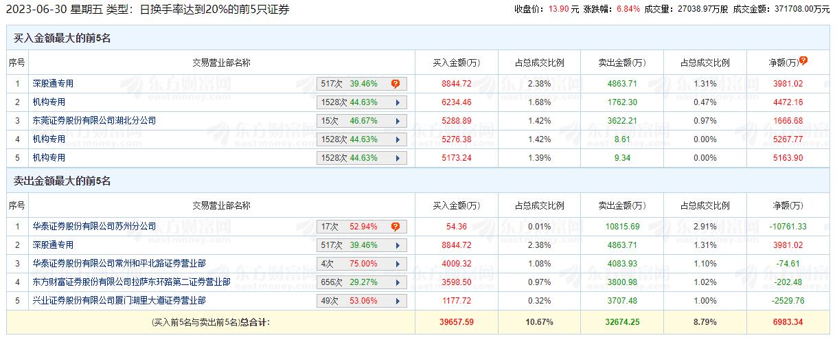 华西股份涨6.84% 机构净买入1.49亿元