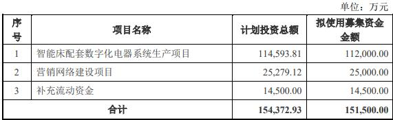 麒盛科技拟发不超过15.15亿元可转债 去年净利降93%