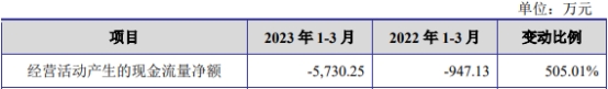 金杨股份上市首日破发跌11% 超募4亿去年现金流转负