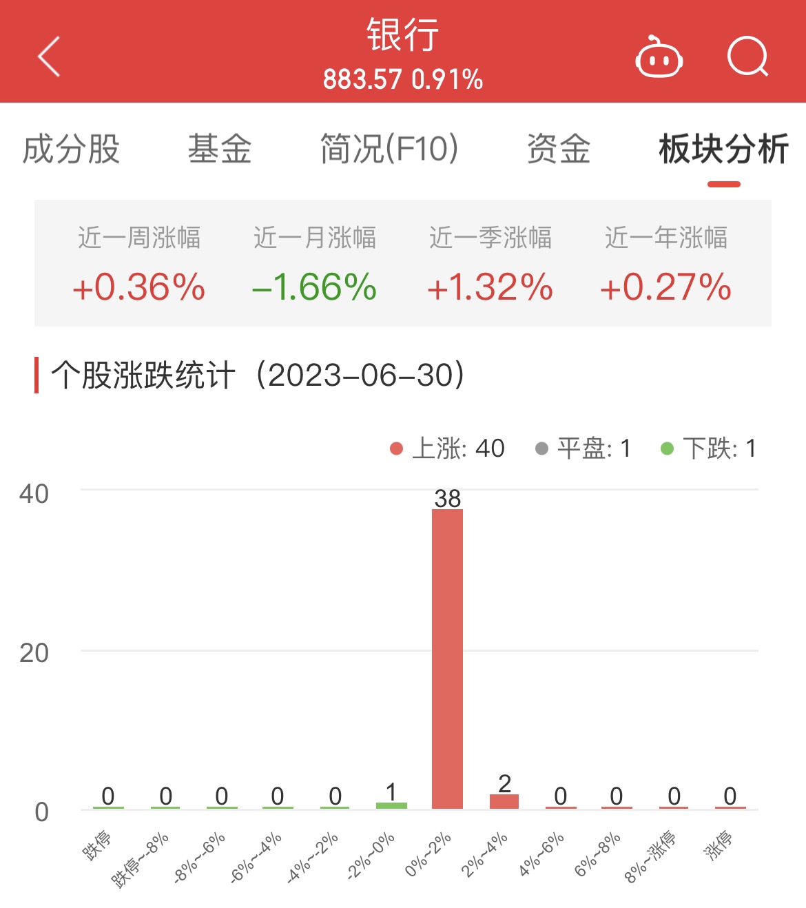 银行板块涨0.91% 无锡银行涨3.08%居首