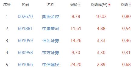 证券板块涨1.64% 国盛金控涨10.03%居首