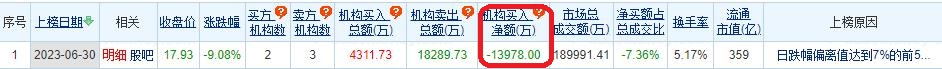 巨人网络跌9.08% 机构净卖出1.4亿元