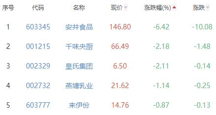 食品加工制造板块涨0.81% 佳禾食品涨3.52%居首