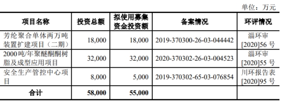 凯盛新材不超6.5亿可转债获深交所通过 西南证券建功