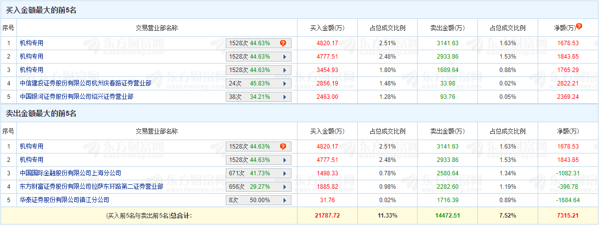 南方精工涨5.74% 机构净买入5287万元