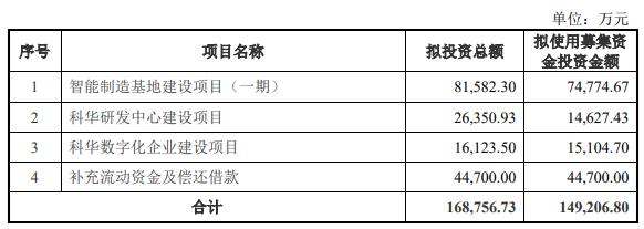 科华数据不超14.9亿可转债获深交所通过 广发证券建功