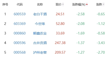 白酒概念板块涨0.15% 中粮科技涨2.92%居首