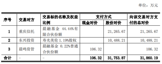 晨鸣纸业终止3.19亿元收购 财务顾问为华英证券