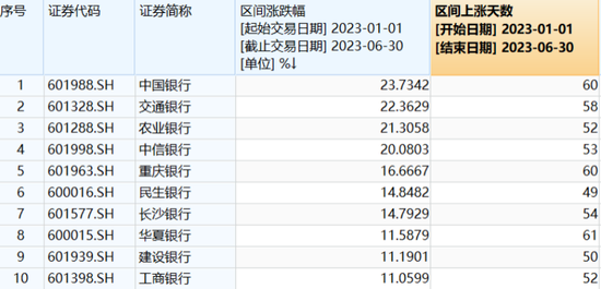 上半年收官！最强银行股来了