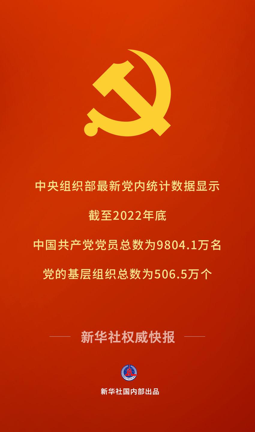 中国共产党党员总数达9804.1万名