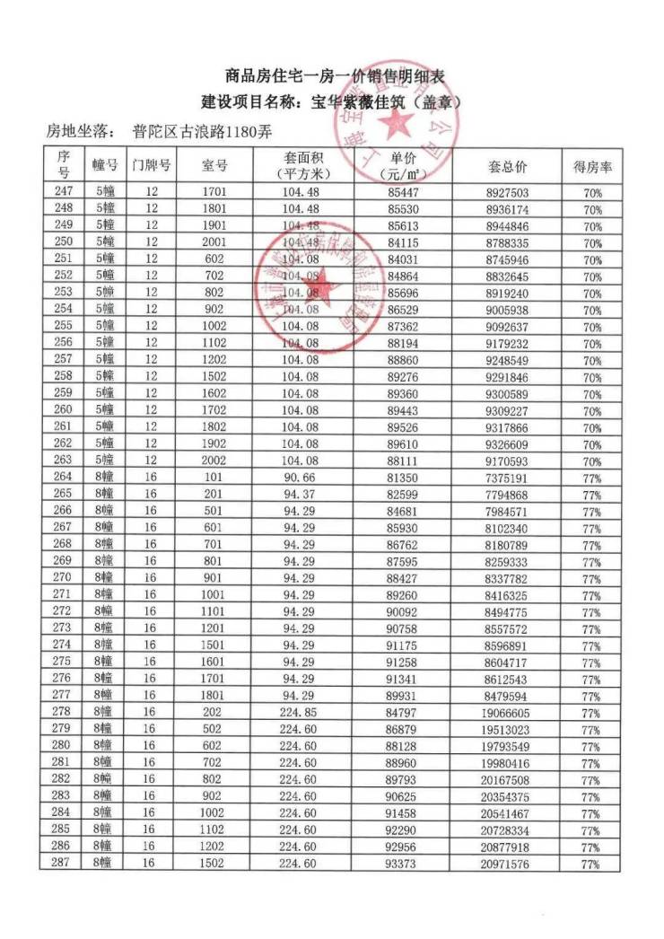 紫薇花园-紫薇花园二期位置-楼盘参数-普陀宝华紫薇花园买房攻略-商圈配套