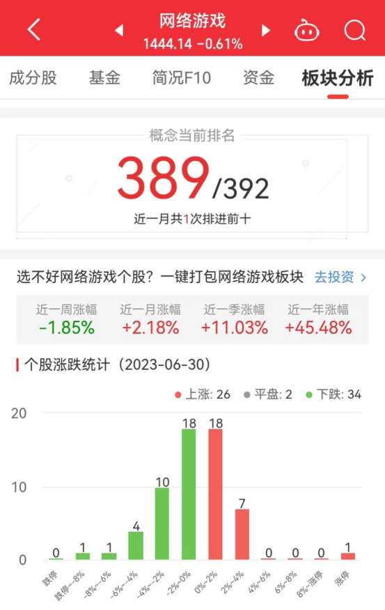 网络游戏板块跌0.61% ST八菱涨5.05%居首