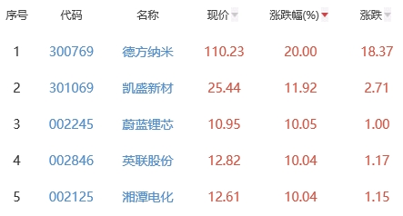 锂电池板块涨2.42% 德方纳米涨20%居首