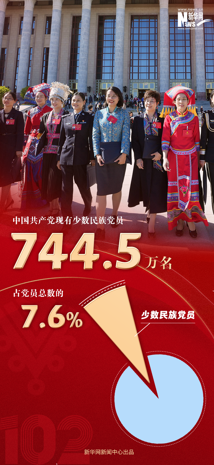 9804.1万名！数读最新中国共产党党内统计公报