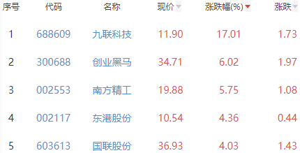 ChatGPT概念板块涨0.85% 九联科技涨17.01%居首