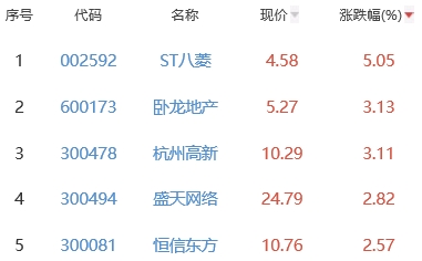 网络游戏板块跌0.61% ST八菱涨5.05%居首