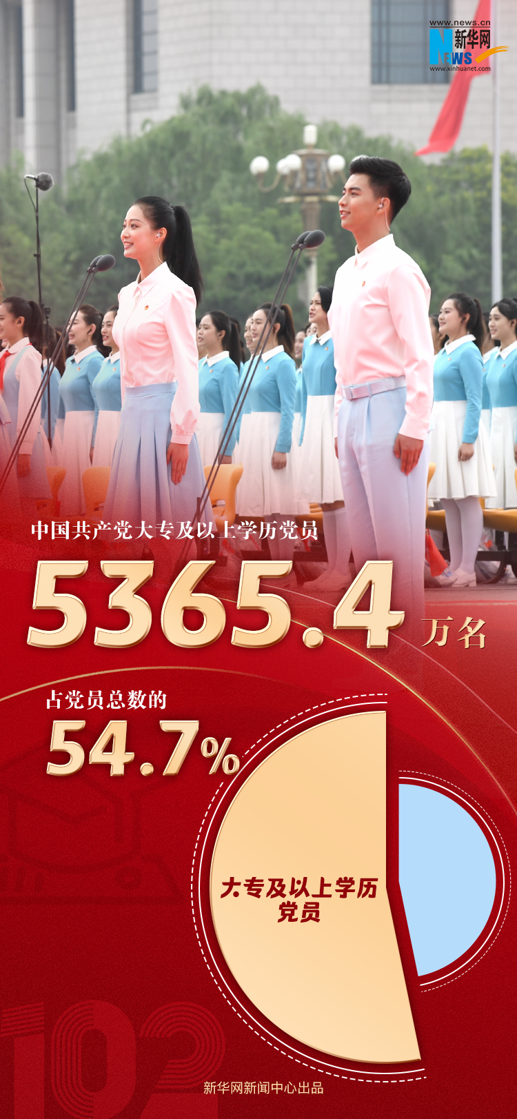 9804.1万名！数读最新中国共产党党内统计公报