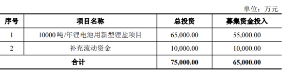 凯盛新材不超6.5亿可转债获深交所通过 西南证券建功