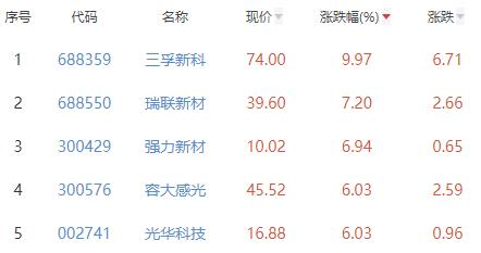 电子化学品板块涨3.29% 三孚新科涨9.97%居首